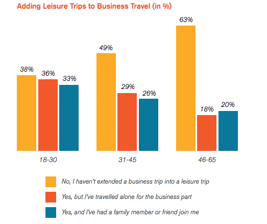 millenials use their smartphones when travelling