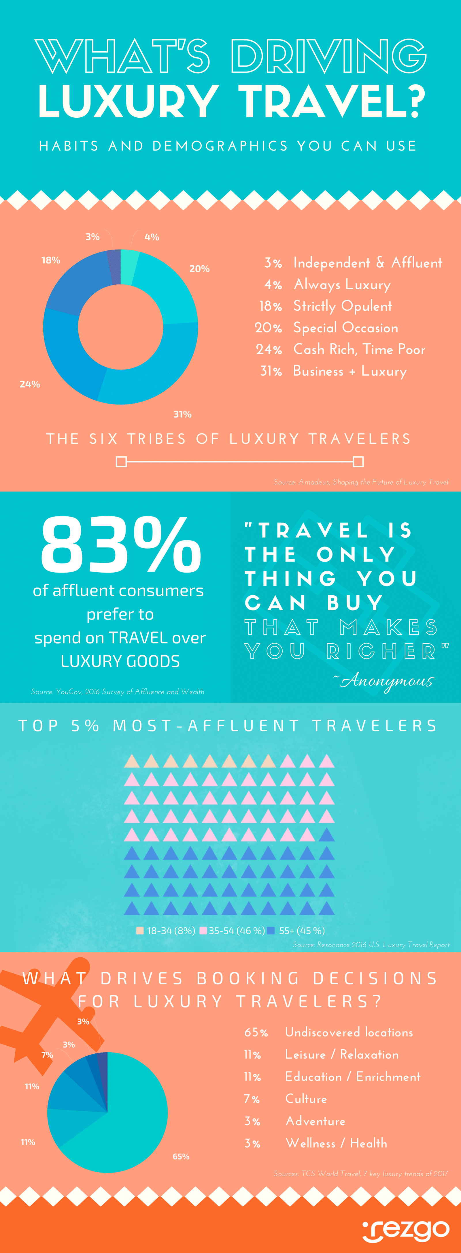 Luxury Travel – What is driving it? Infographic