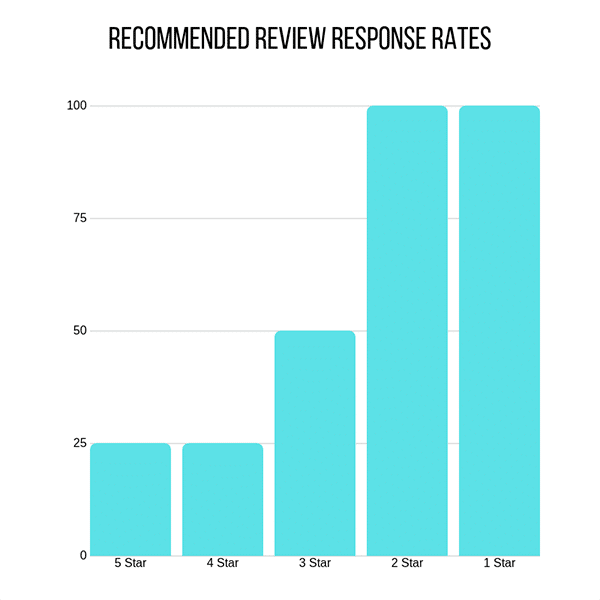 Recommended review rates graph