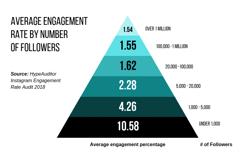 Engagement rate by number of followers chart