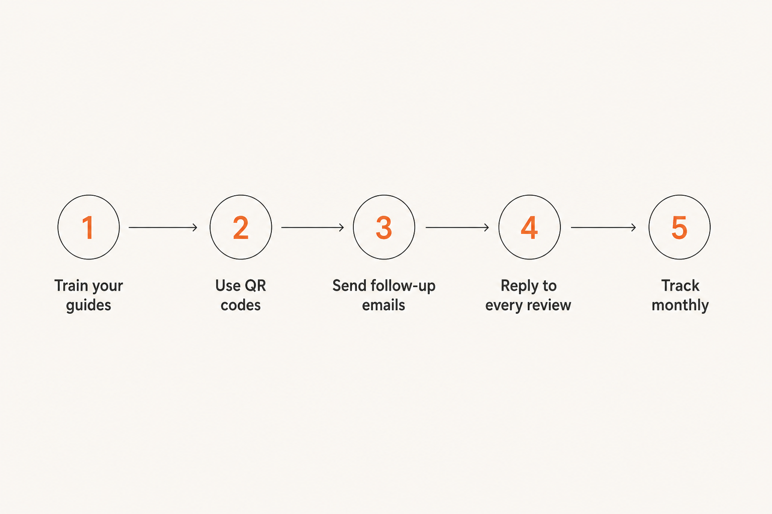 The 5-step review system every tour operator needs
