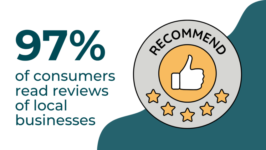 97% of consumers read local business reviews